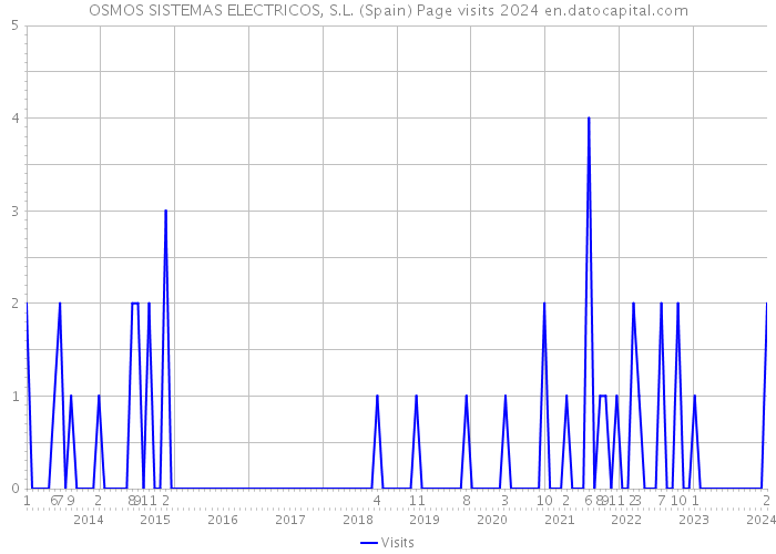 OSMOS SISTEMAS ELECTRICOS, S.L. (Spain) Page visits 2024 