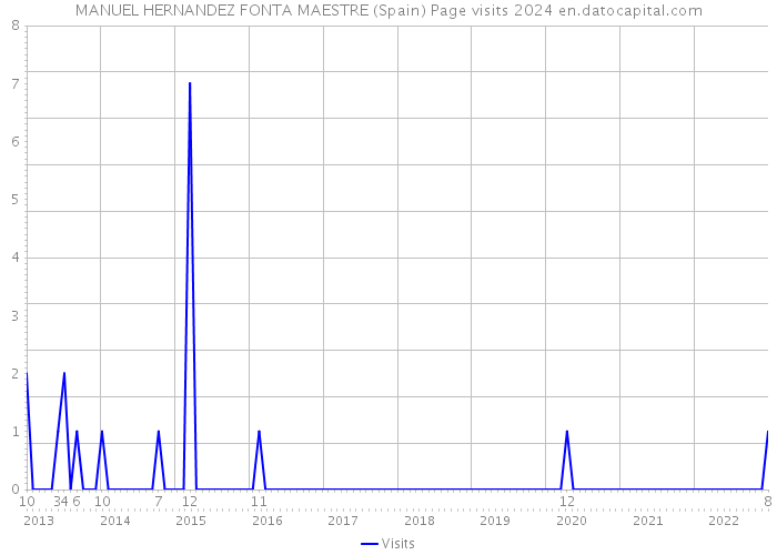 MANUEL HERNANDEZ FONTA MAESTRE (Spain) Page visits 2024 