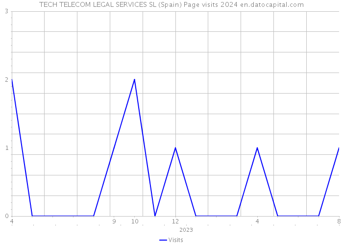TECH TELECOM LEGAL SERVICES SL (Spain) Page visits 2024 