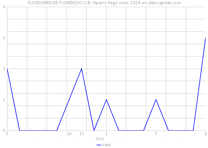 SUCESORES DE FLORENCIO C.B. (Spain) Page visits 2024 