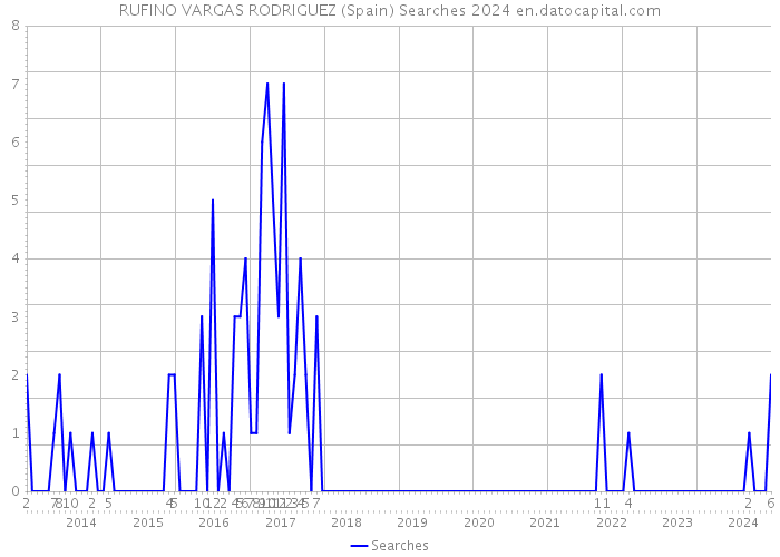 RUFINO VARGAS RODRIGUEZ (Spain) Searches 2024 