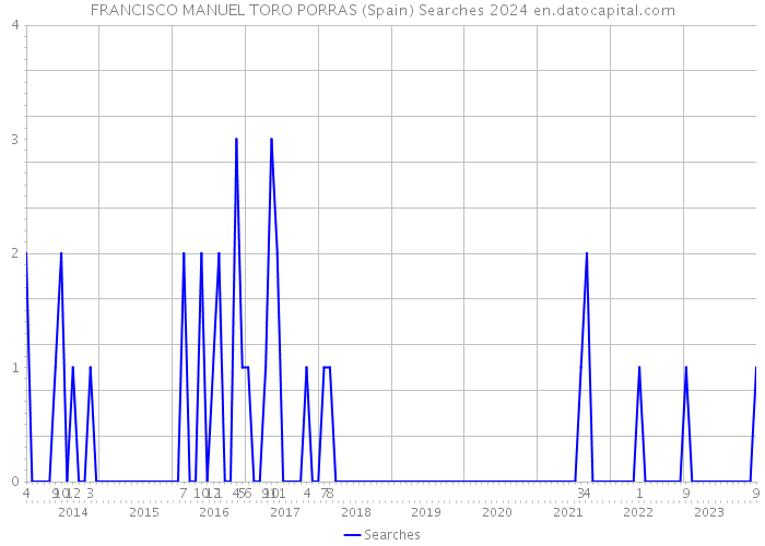 FRANCISCO MANUEL TORO PORRAS (Spain) Searches 2024 