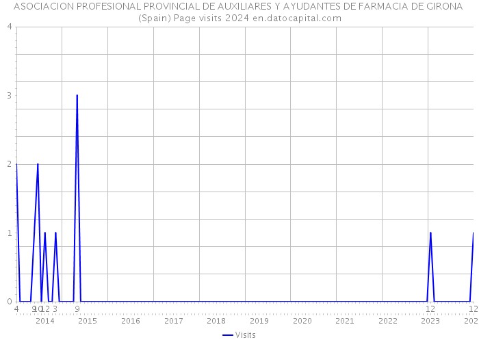 ASOCIACION PROFESIONAL PROVINCIAL DE AUXILIARES Y AYUDANTES DE FARMACIA DE GIRONA (Spain) Page visits 2024 