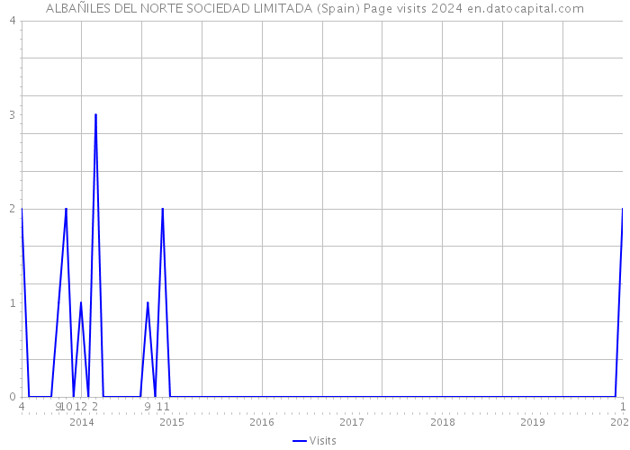 ALBAÑILES DEL NORTE SOCIEDAD LIMITADA (Spain) Page visits 2024 