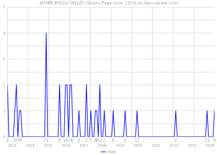JAVIER BOLDU SELLES (Spain) Page visits 2024 