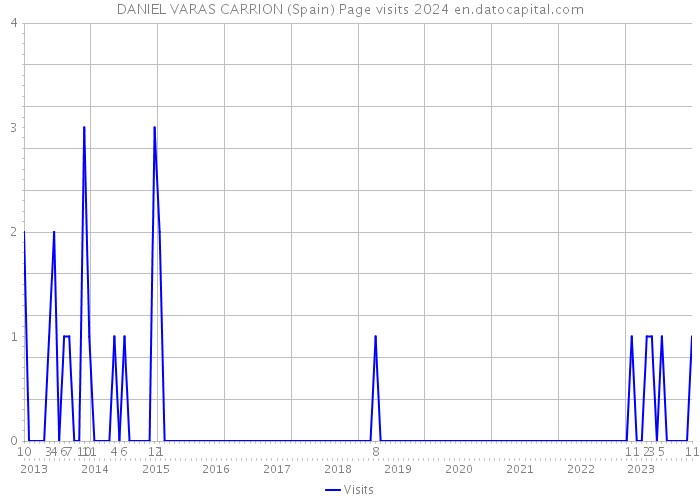 DANIEL VARAS CARRION (Spain) Page visits 2024 