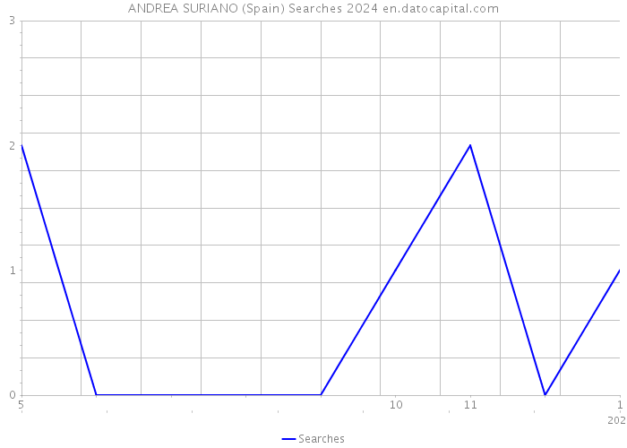 ANDREA SURIANO (Spain) Searches 2024 