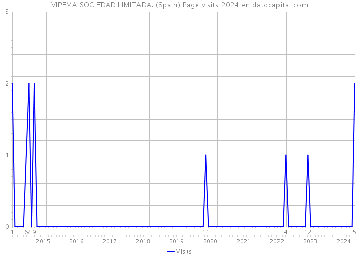 VIPEMA SOCIEDAD LIMITADA. (Spain) Page visits 2024 