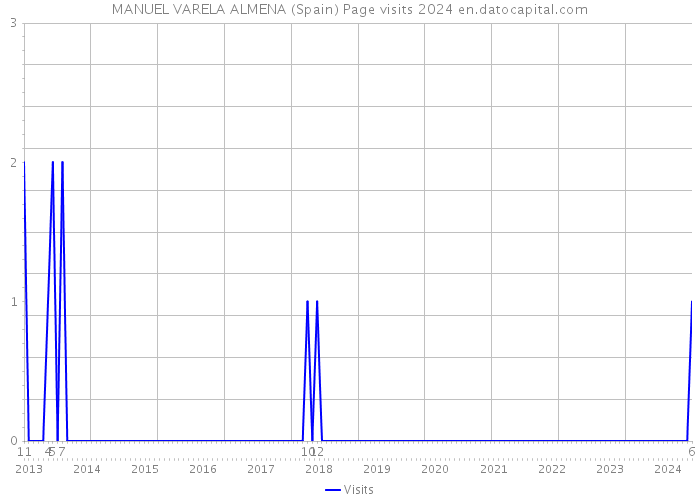 MANUEL VARELA ALMENA (Spain) Page visits 2024 