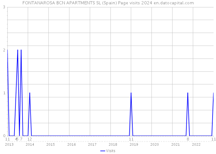 FONTANAROSA BCN APARTMENTS SL (Spain) Page visits 2024 