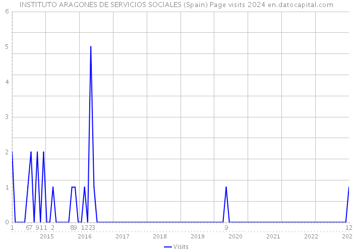 INSTITUTO ARAGONES DE SERVICIOS SOCIALES (Spain) Page visits 2024 