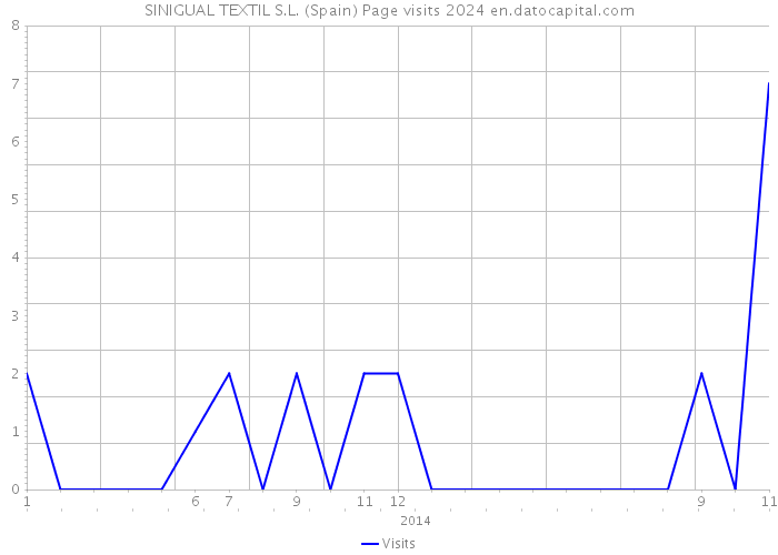 SINIGUAL TEXTIL S.L. (Spain) Page visits 2024 