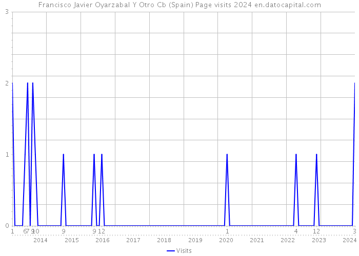 Francisco Javier Oyarzabal Y Otro Cb (Spain) Page visits 2024 