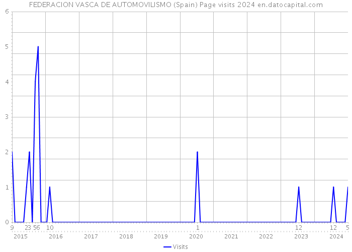 FEDERACION VASCA DE AUTOMOVILISMO (Spain) Page visits 2024 