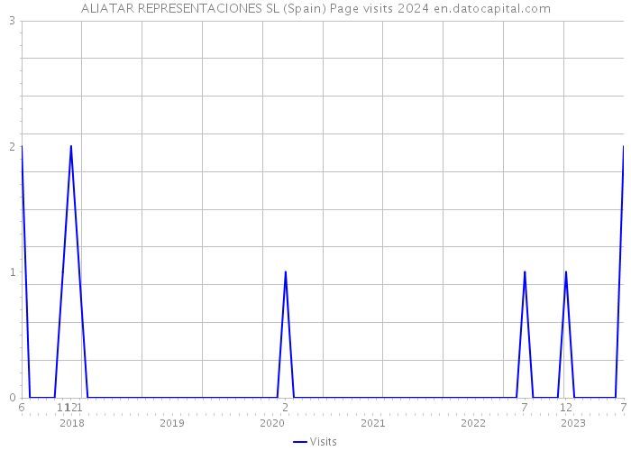 ALIATAR REPRESENTACIONES SL (Spain) Page visits 2024 