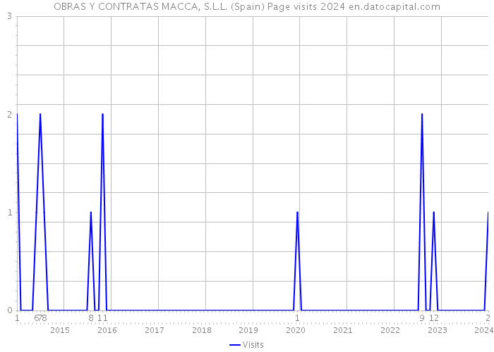 OBRAS Y CONTRATAS MACCA, S.L.L. (Spain) Page visits 2024 