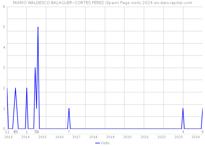 MARIO WALDESCO BALAGUER-CORTES PEREZ (Spain) Page visits 2024 