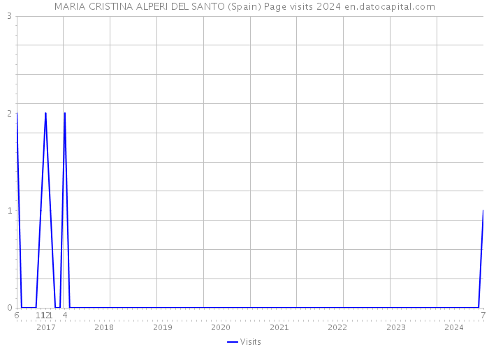 MARIA CRISTINA ALPERI DEL SANTO (Spain) Page visits 2024 