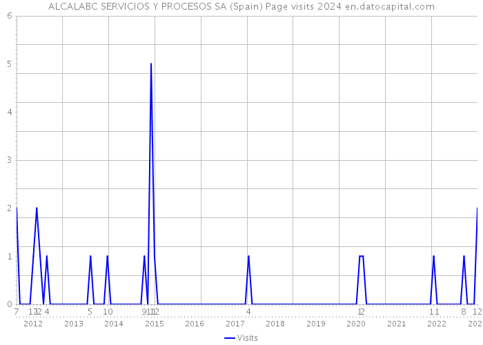 ALCALABC SERVICIOS Y PROCESOS SA (Spain) Page visits 2024 