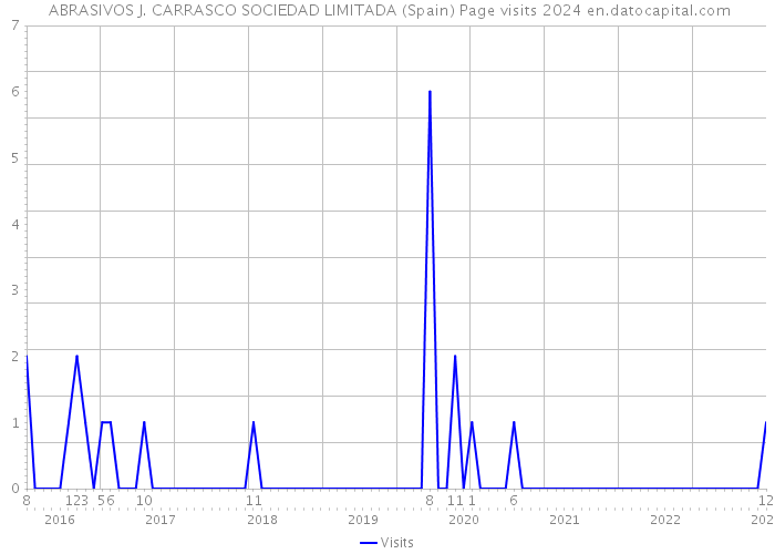  ABRASIVOS J. CARRASCO SOCIEDAD LIMITADA (Spain) Page visits 2024 