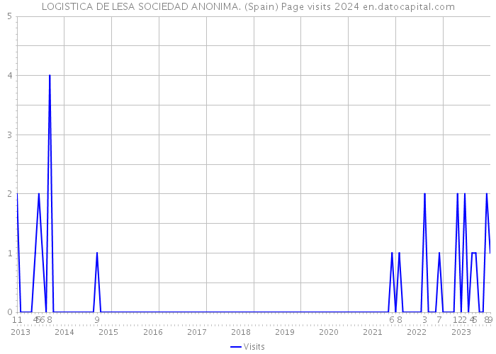 LOGISTICA DE LESA SOCIEDAD ANONIMA. (Spain) Page visits 2024 