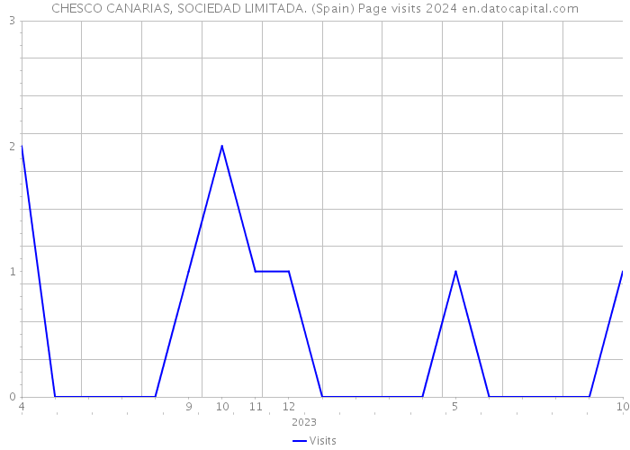 CHESCO CANARIAS, SOCIEDAD LIMITADA. (Spain) Page visits 2024 