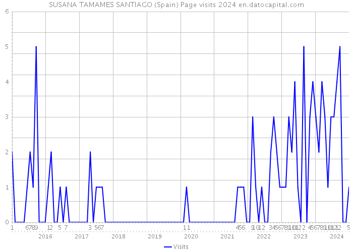 SUSANA TAMAMES SANTIAGO (Spain) Page visits 2024 