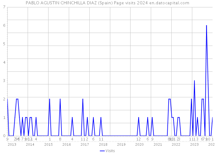 PABLO AGUSTIN CHINCHILLA DIAZ (Spain) Page visits 2024 