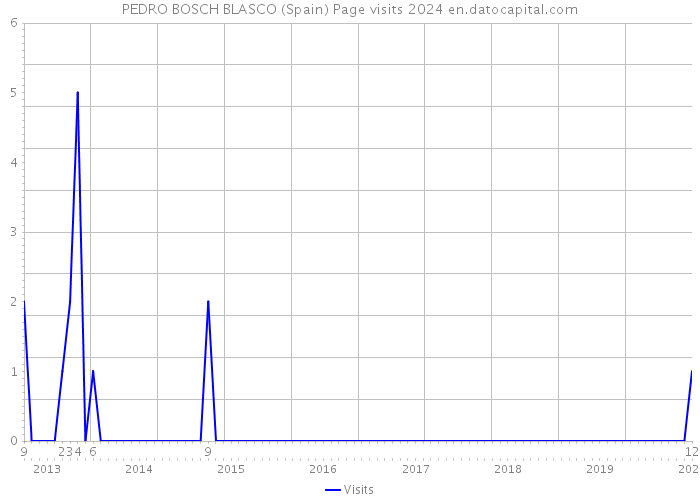 PEDRO BOSCH BLASCO (Spain) Page visits 2024 