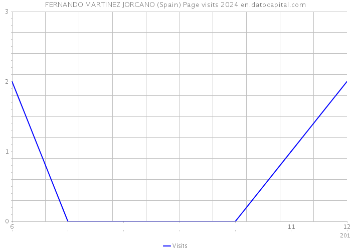 FERNANDO MARTINEZ JORCANO (Spain) Page visits 2024 