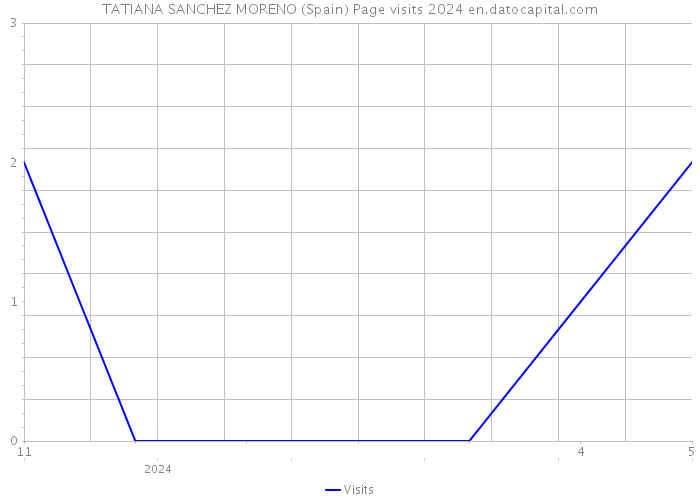 TATIANA SANCHEZ MORENO (Spain) Page visits 2024 