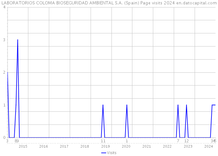 LABORATORIOS COLOMA BIOSEGURIDAD AMBIENTAL S.A. (Spain) Page visits 2024 