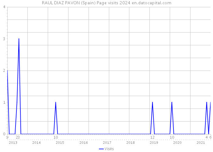 RAUL DIAZ PAVON (Spain) Page visits 2024 