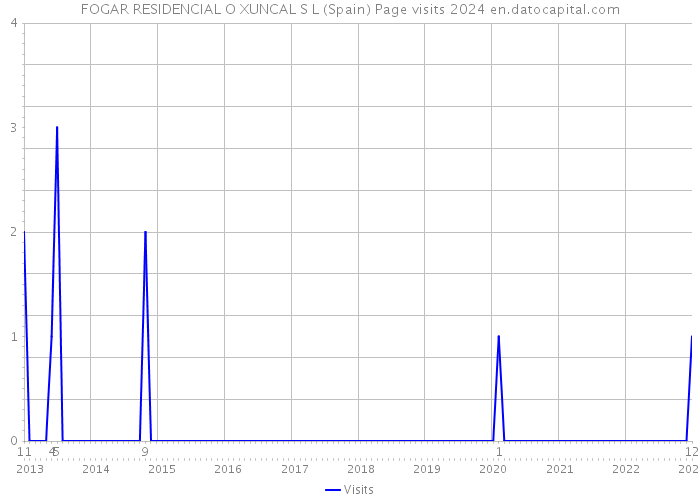 FOGAR RESIDENCIAL O XUNCAL S L (Spain) Page visits 2024 