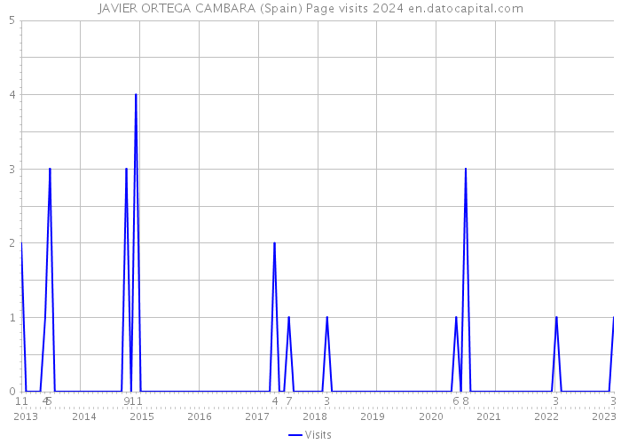 JAVIER ORTEGA CAMBARA (Spain) Page visits 2024 