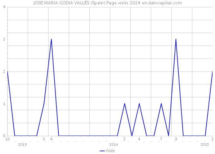 JOSE MARIA GODIA VALLÉS (Spain) Page visits 2024 