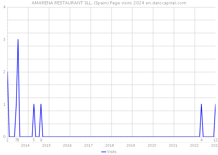 AMARENA RESTAURANT SLL. (Spain) Page visits 2024 