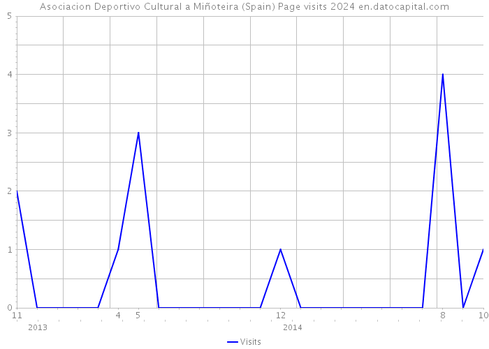 Asociacion Deportivo Cultural a Miñoteira (Spain) Page visits 2024 