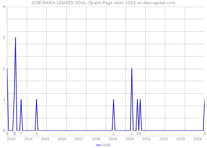 JOSE MARIA LINARES VIDAL (Spain) Page visits 2024 