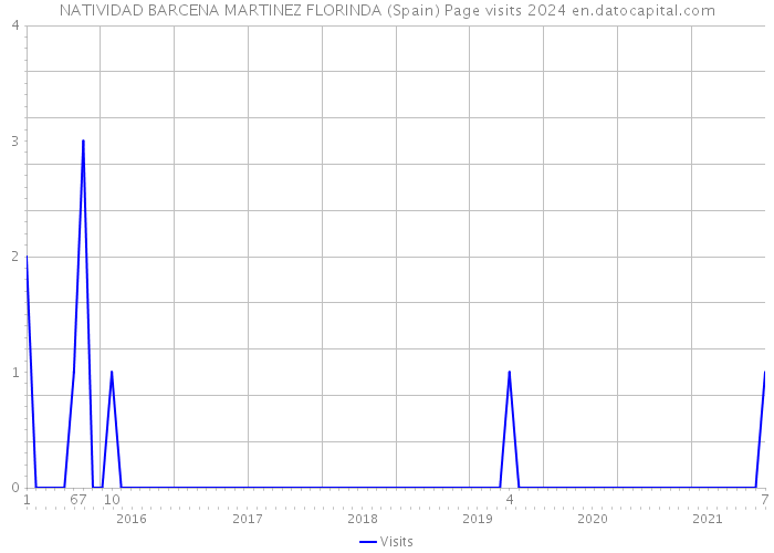 NATIVIDAD BARCENA MARTINEZ FLORINDA (Spain) Page visits 2024 