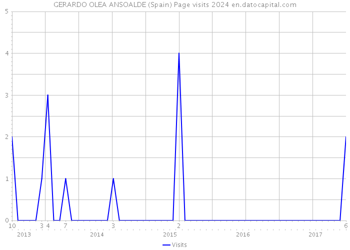 GERARDO OLEA ANSOALDE (Spain) Page visits 2024 