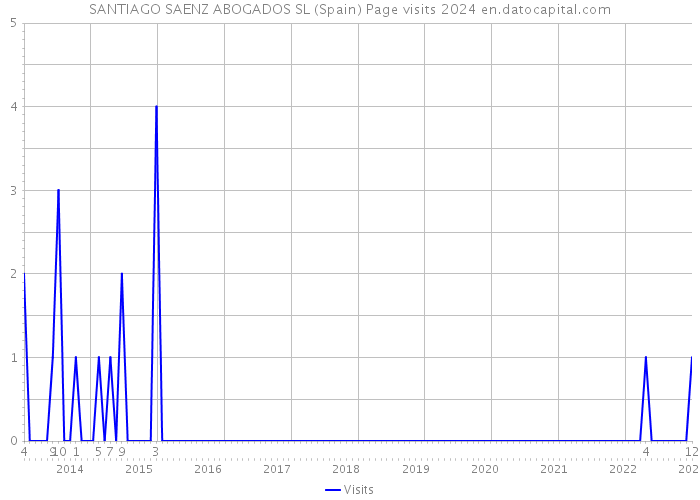 SANTIAGO SAENZ ABOGADOS SL (Spain) Page visits 2024 