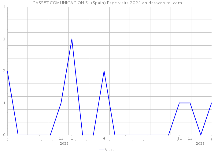 GASSET COMUNICACION SL (Spain) Page visits 2024 