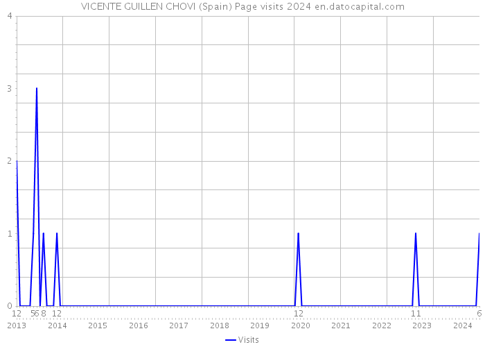 VICENTE GUILLEN CHOVI (Spain) Page visits 2024 