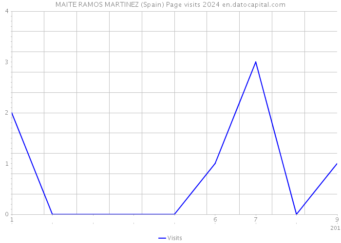MAITE RAMOS MARTINEZ (Spain) Page visits 2024 