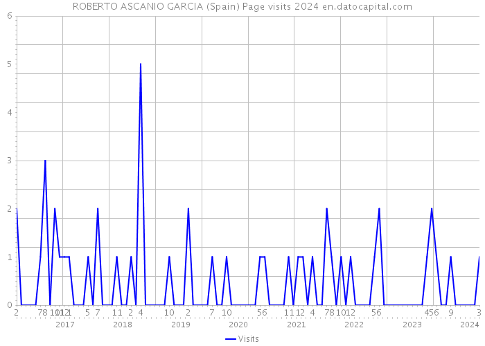 ROBERTO ASCANIO GARCIA (Spain) Page visits 2024 
