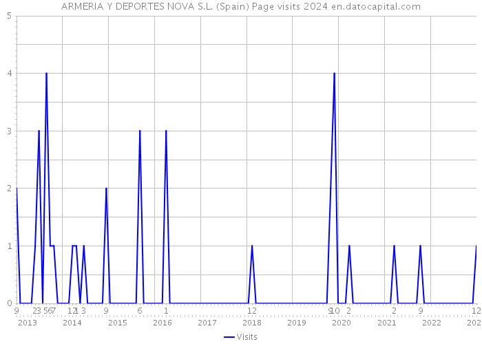 ARMERIA Y DEPORTES NOVA S.L. (Spain) Page visits 2024 
