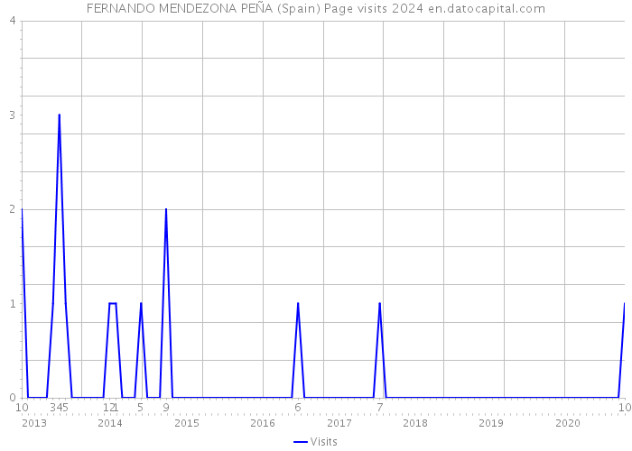 FERNANDO MENDEZONA PEÑA (Spain) Page visits 2024 