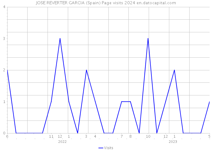 JOSE REVERTER GARCIA (Spain) Page visits 2024 