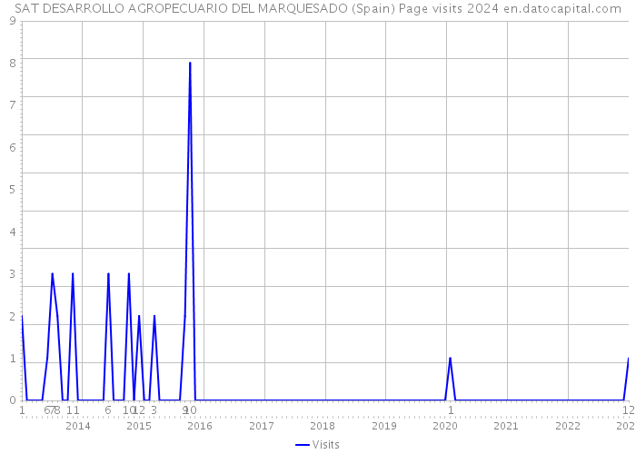 SAT DESARROLLO AGROPECUARIO DEL MARQUESADO (Spain) Page visits 2024 
